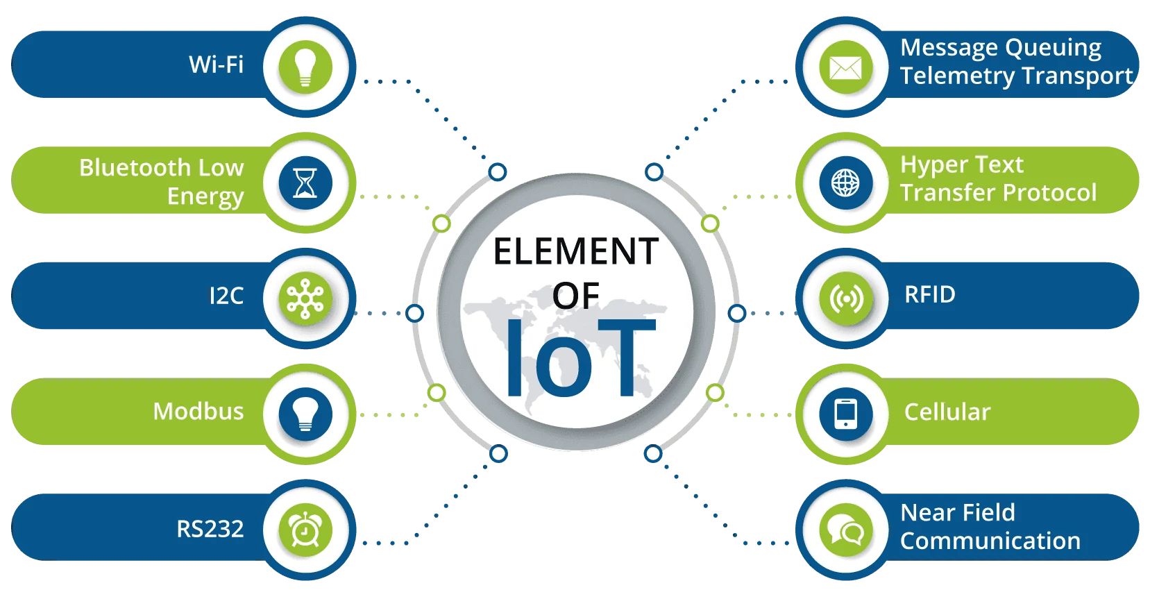 Element Of IoT