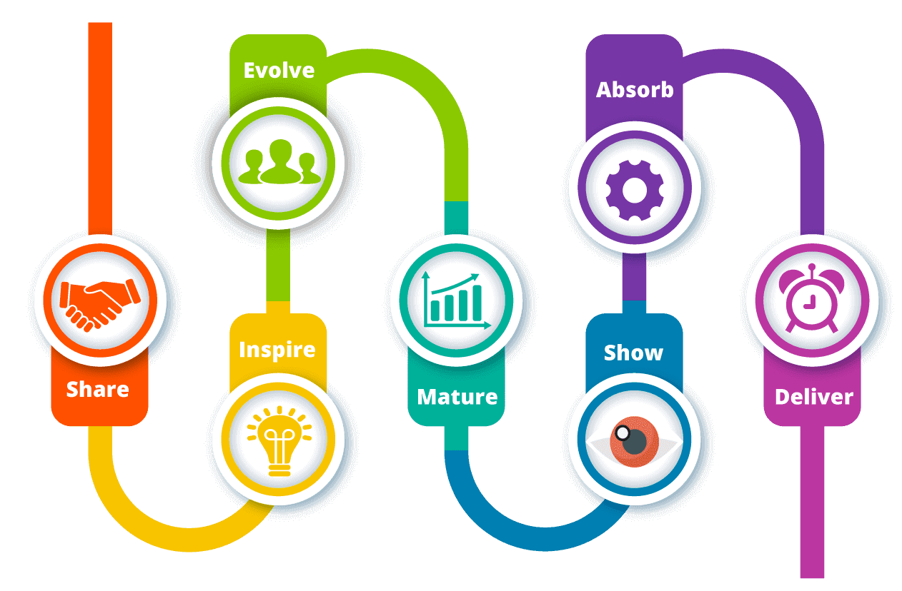 Idea Incubation