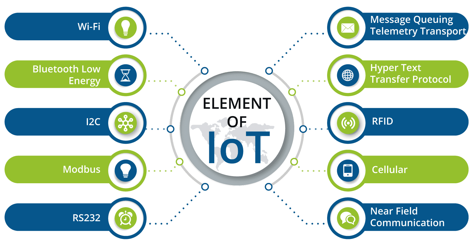 Element Of IoT